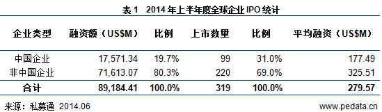 清科数据：2014上半年99家中企上市 VC/PE回报达11.71倍