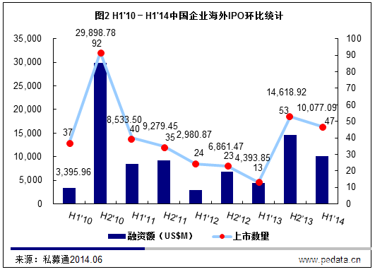 清科数据：2014上半年99家中企上市 VC/PE回报达11.71倍