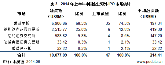 清科数据：2014上半年99家中企上市 VC/PE回报达11.71倍