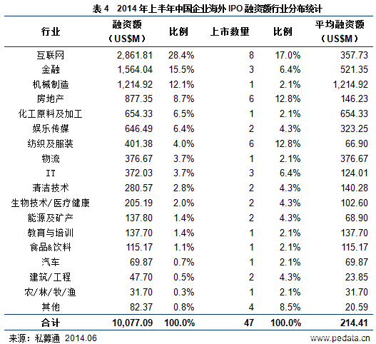 清科数据：2014上半年99家中企上市 VC/PE回报达11.71倍