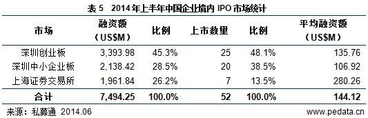 清科数据：2014上半年99家中企上市 VC/PE回报达11.71倍