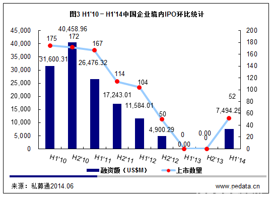 清科数据：2014上半年99家中企上市 VC/PE回报达11.71倍