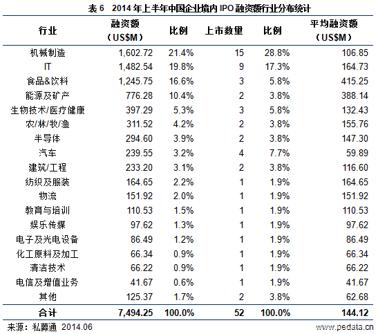 清科数据：2014上半年99家中企上市 VC/PE回报达11.71倍