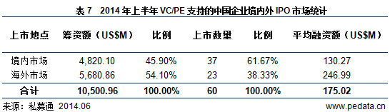 清科数据：2014上半年99家中企上市 VC/PE回报达11.71倍