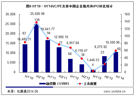 清科数据：2014上半年99家中企上市 VC/PE回报达11.71倍