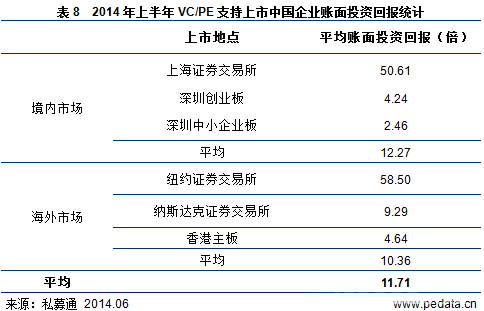 清科数据：2014上半年99家中企上市 VC/PE回报达11.71倍