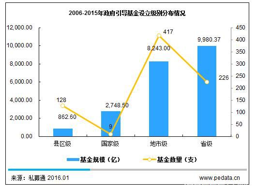 清科观察：《2016政府引导基金报告》发布，管理办法支持四大领域、明确负面清单