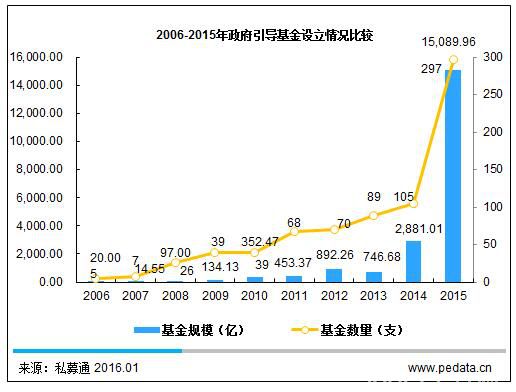 清科观察：《2016政府引导基金报告》发布，管理办法支持四大领域、明确负面清单