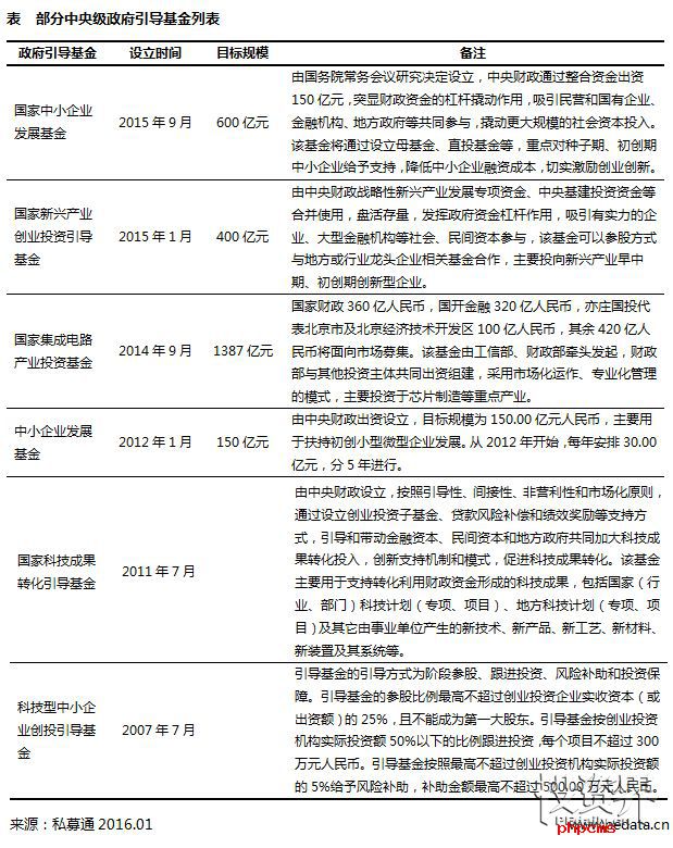 政府引导基金撬动2万亿投资：政策红利“神助攻”，四图一表解最新现状