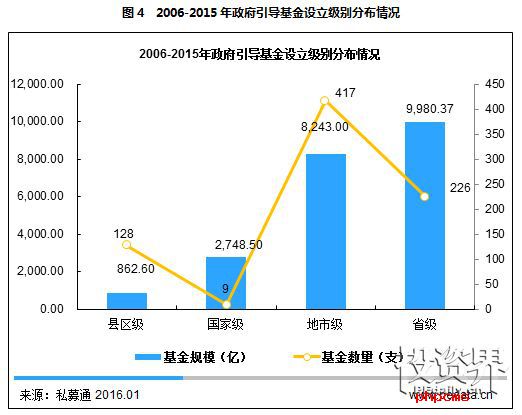 政府引导基金撬动2万亿投资：政策红利“神助攻”，四图一表解最新现状