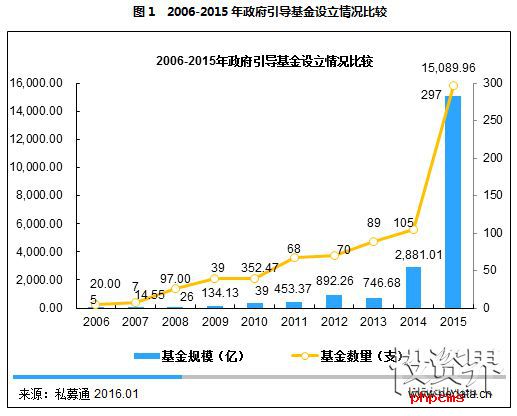 政府引导基金撬动2万亿投资：政策红利“神助攻”，四图一表解最新现状