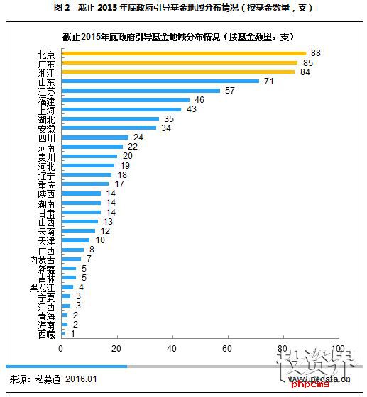 政府引导基金撬动2万亿投资：政策红利“神助攻”，四图一表解最新现状