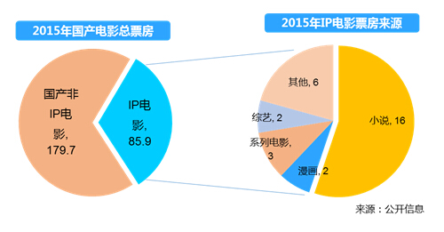 清科观察：《2016文娱早期投资报告》发布，泛娱乐时代到来如何掘金？