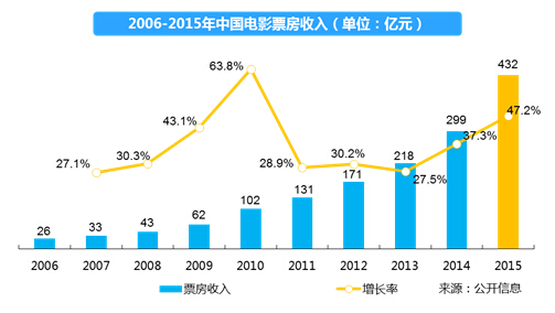 清科观察：《2016文娱早期投资报告》发布，泛娱乐时代到来如何掘金？