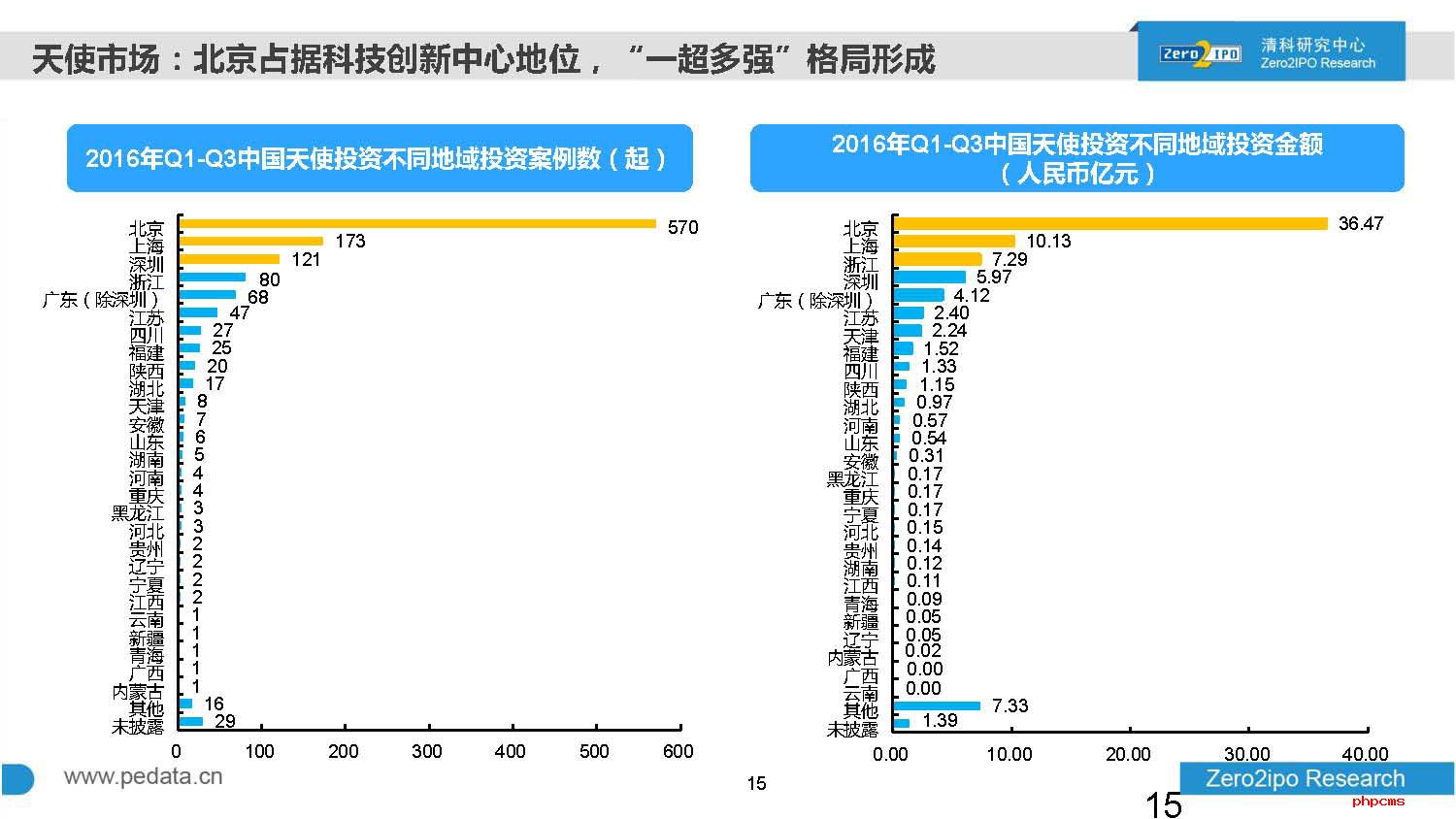 2016年前三季度中国股权投资市场回顾与展望