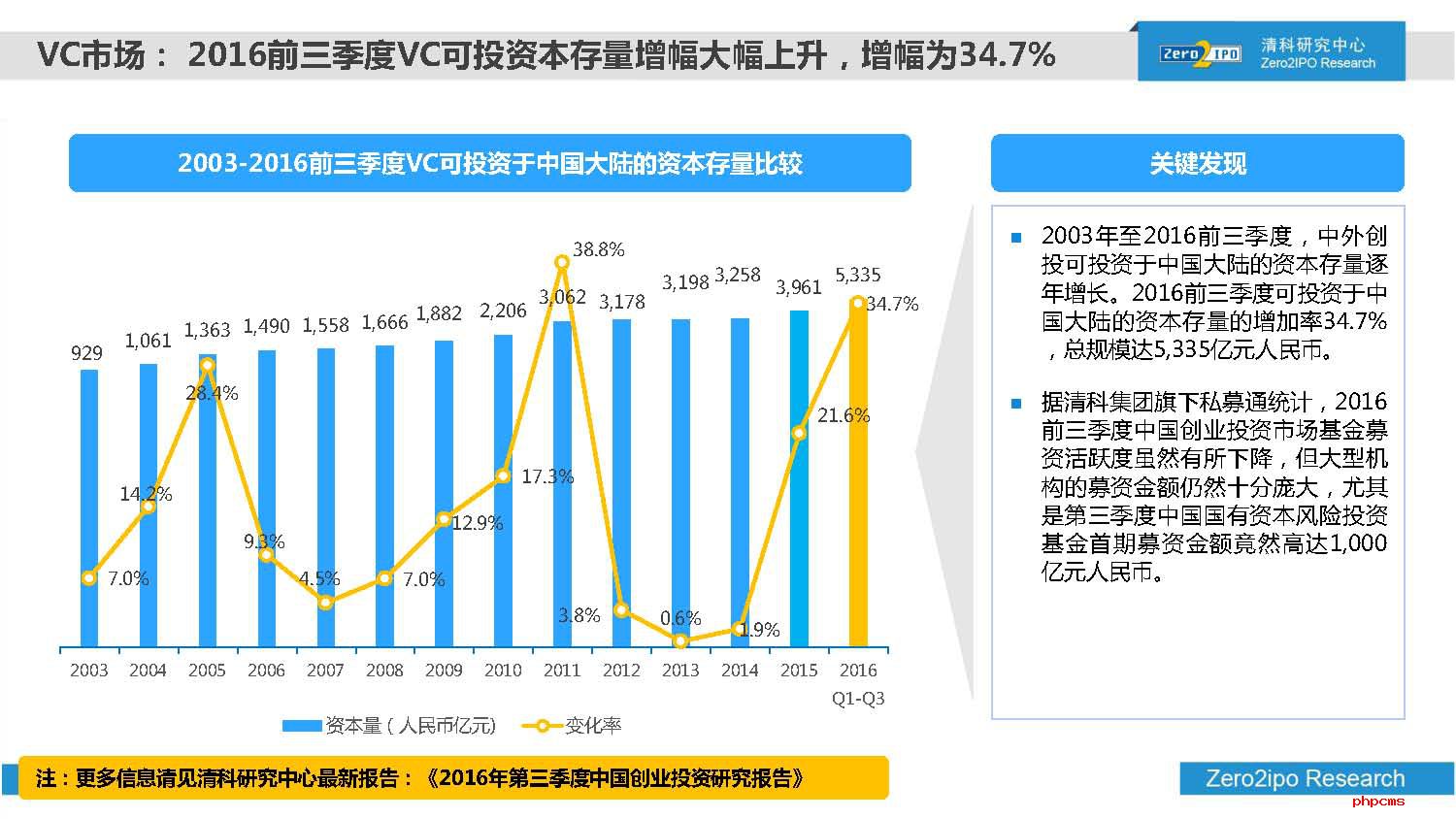2016年前三季度中国股权投资市场回顾与展望