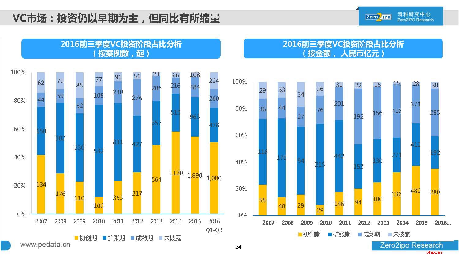2016年前三季度中国股权投资市场回顾与展望