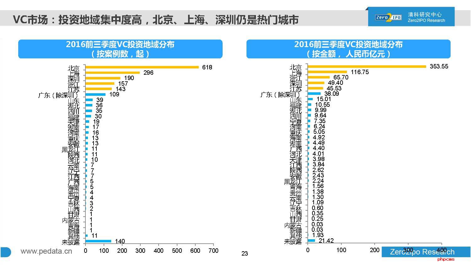 2016年前三季度中国股权投资市场回顾与展望