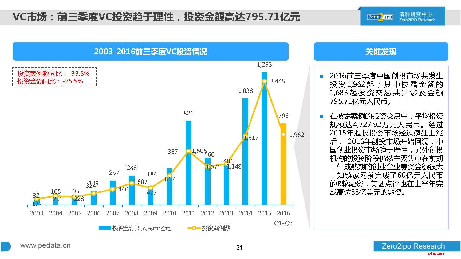 2016年前三季度中国股权投资市场回顾与展望
