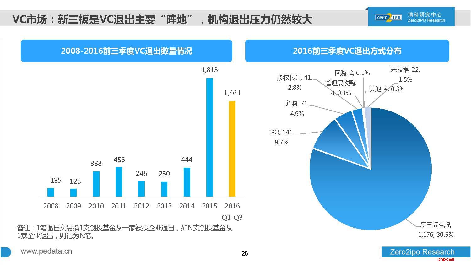2016年前三季度中国股权投资市场回顾与展望