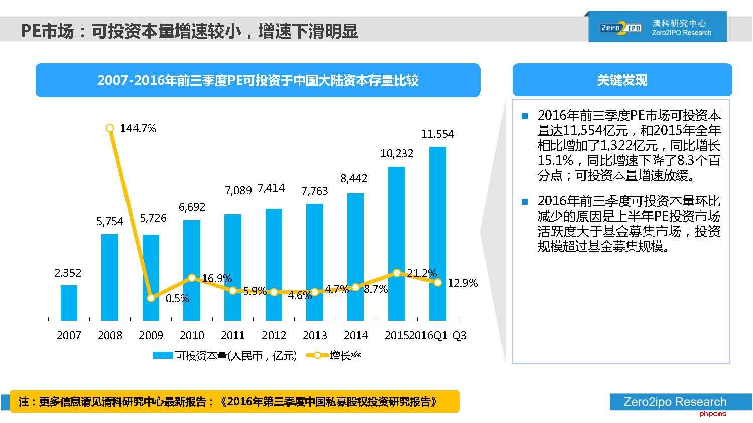 2016年前三季度中国股权投资市场回顾与展望