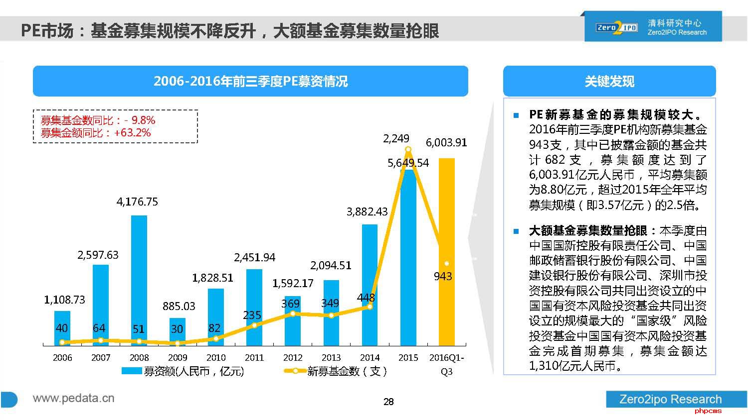 2016年前三季度中国股权投资市场回顾与展望