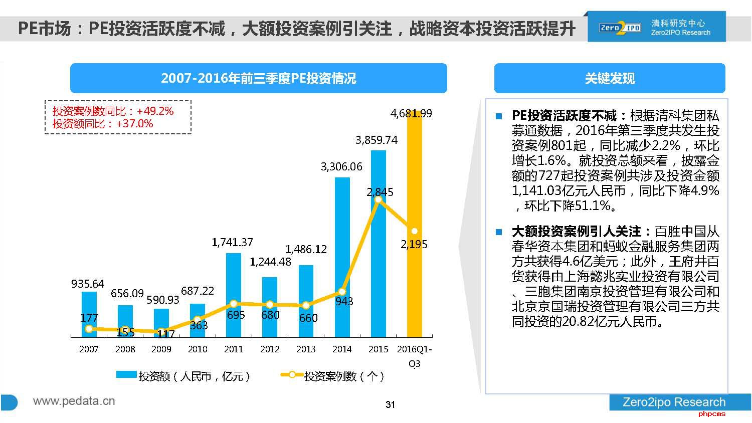 2016年前三季度中国股权投资市场回顾与展望