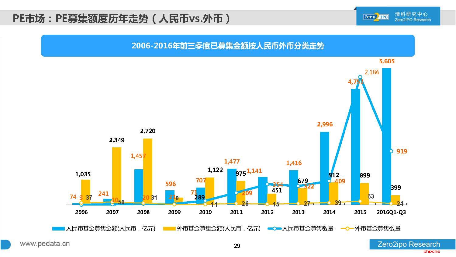 2016年前三季度中国股权投资市场回顾与展望