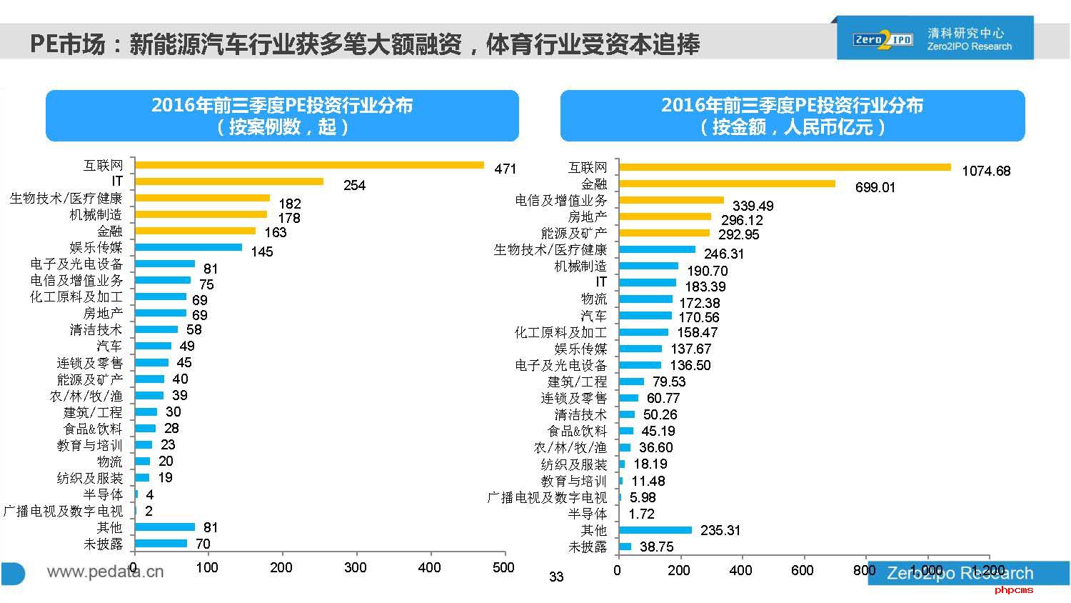 2016年前三季度中国股权投资市场回顾与展望