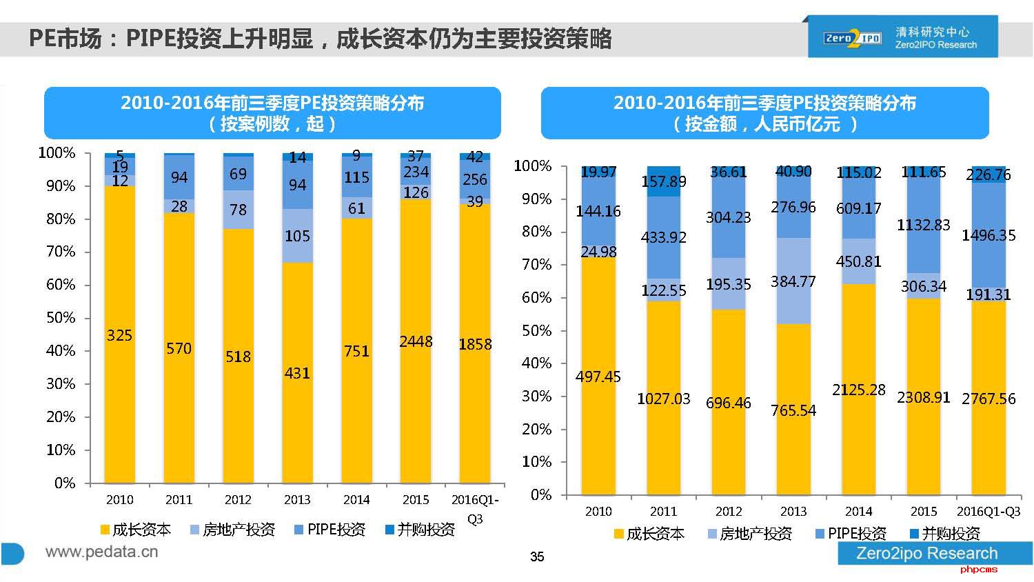2016年前三季度中国股权投资市场回顾与展望