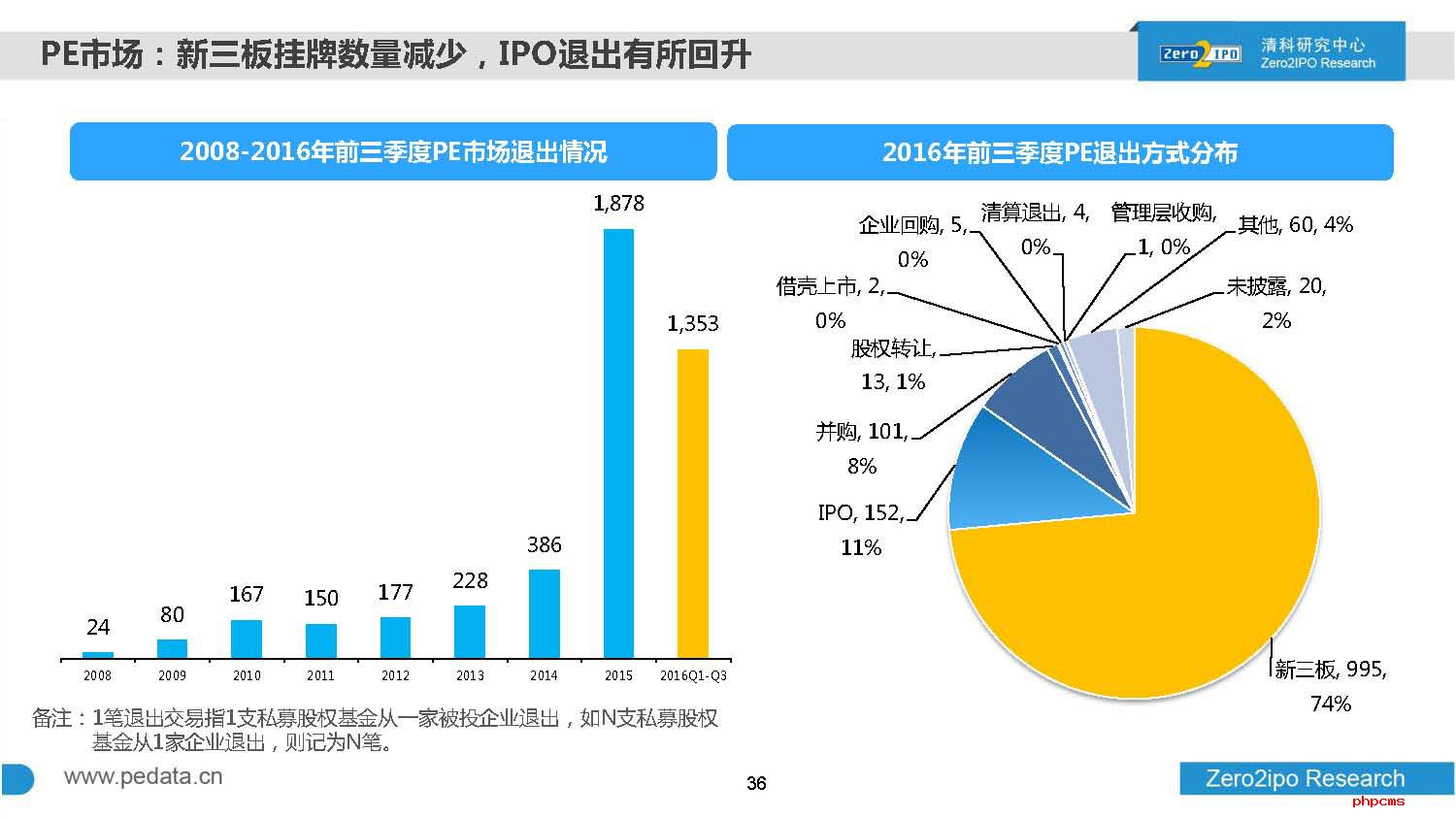 2016年前三季度中国股权投资市场回顾与展望