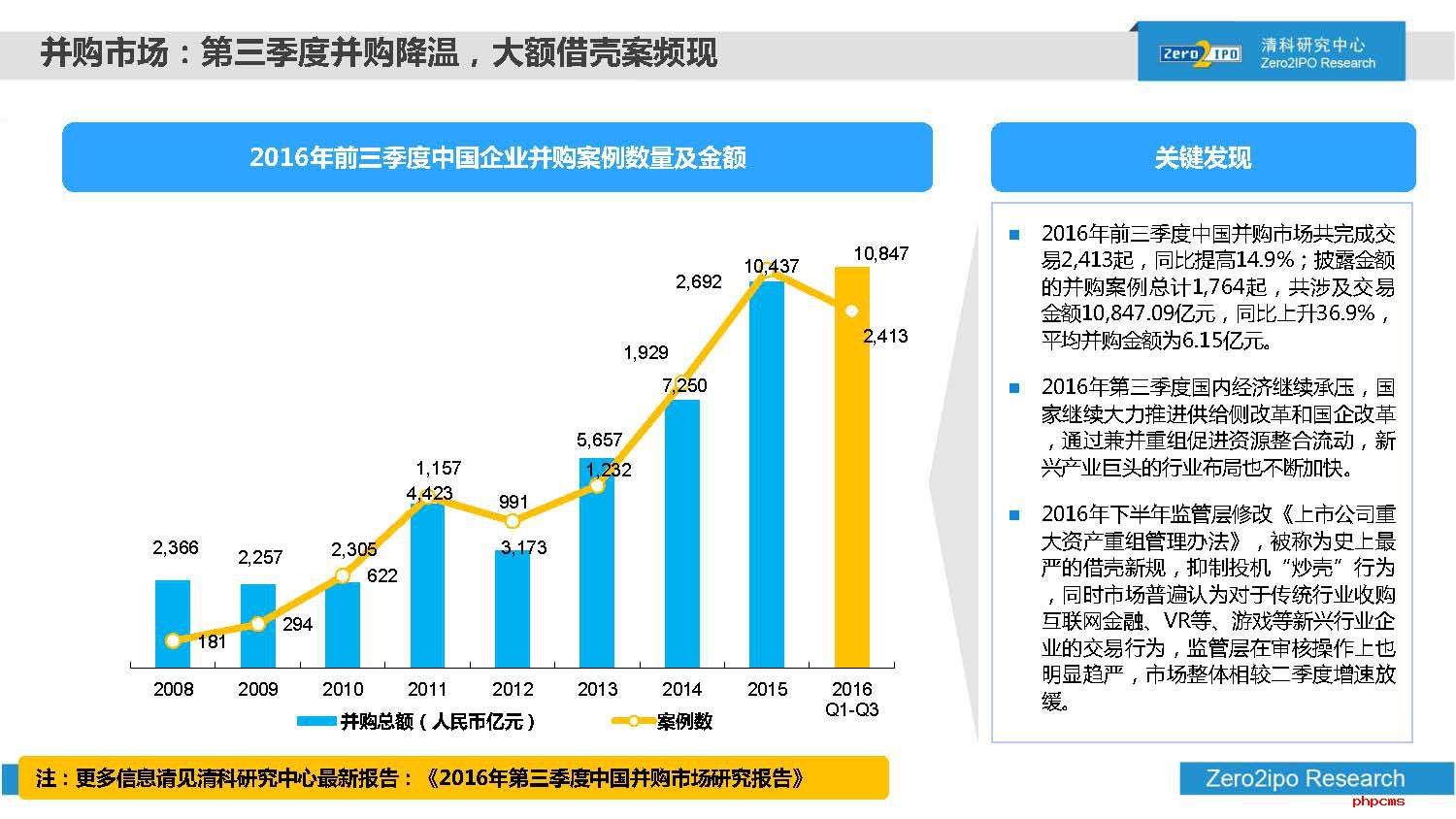 2016年前三季度中国股权投资市场回顾与展望