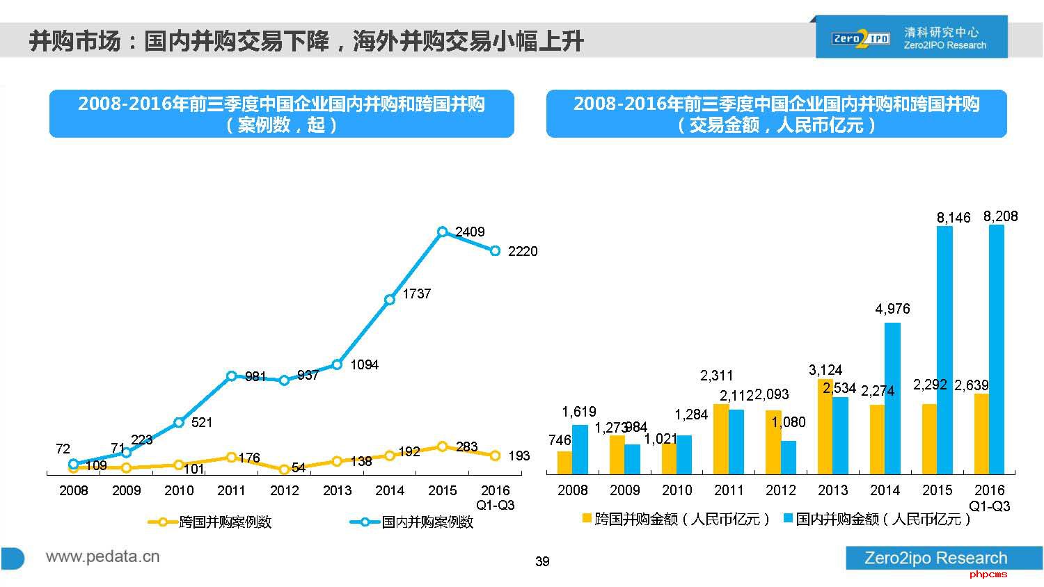 2016年前三季度中国股权投资市场回顾与展望