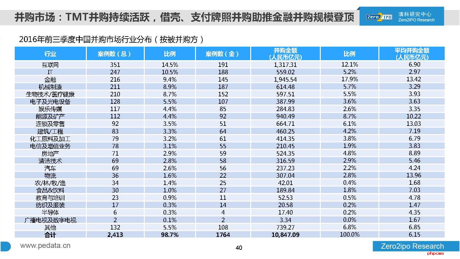 2016年前三季度中国股权投资市场回顾与展望