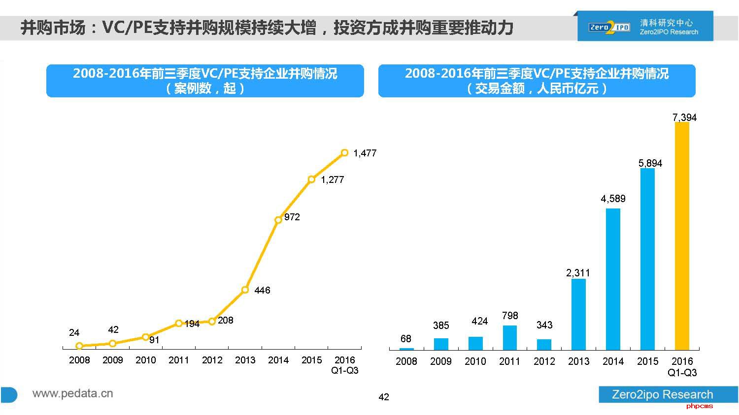 2016年前三季度中国股权投资市场回顾与展望
