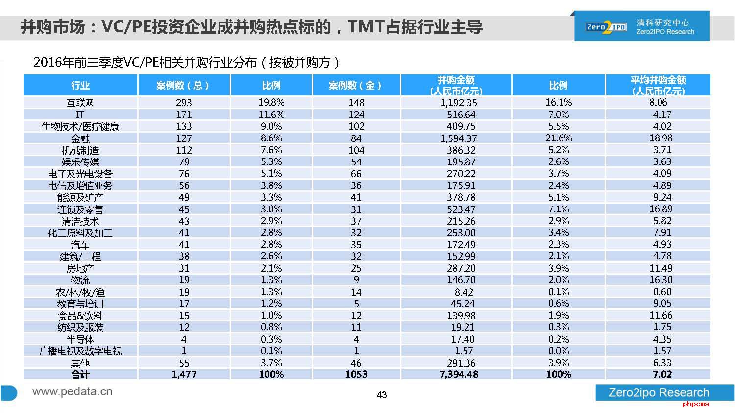 2016年前三季度中国股权投资市场回顾与展望