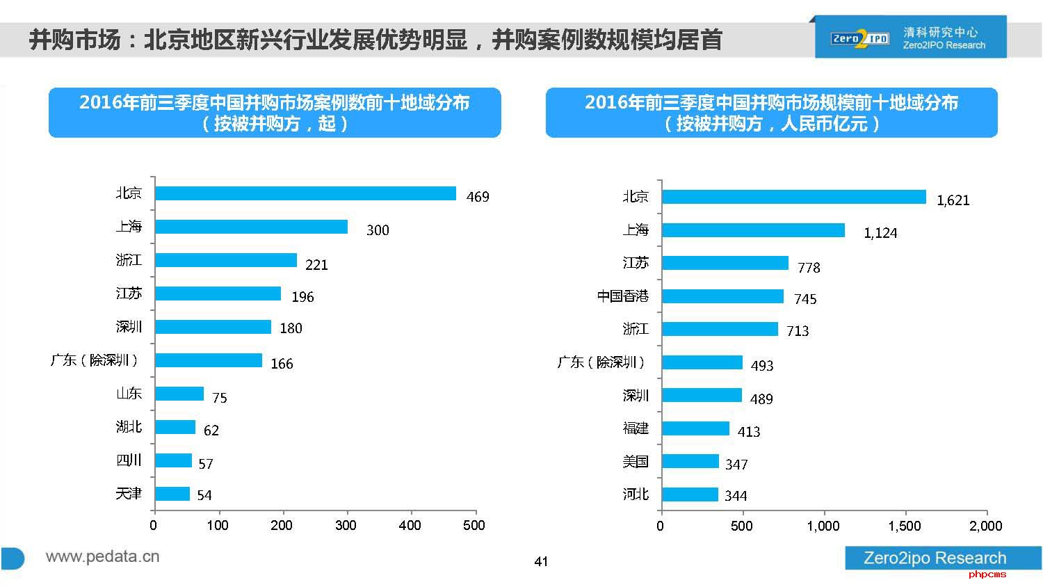 2016年前三季度中国股权投资市场回顾与展望