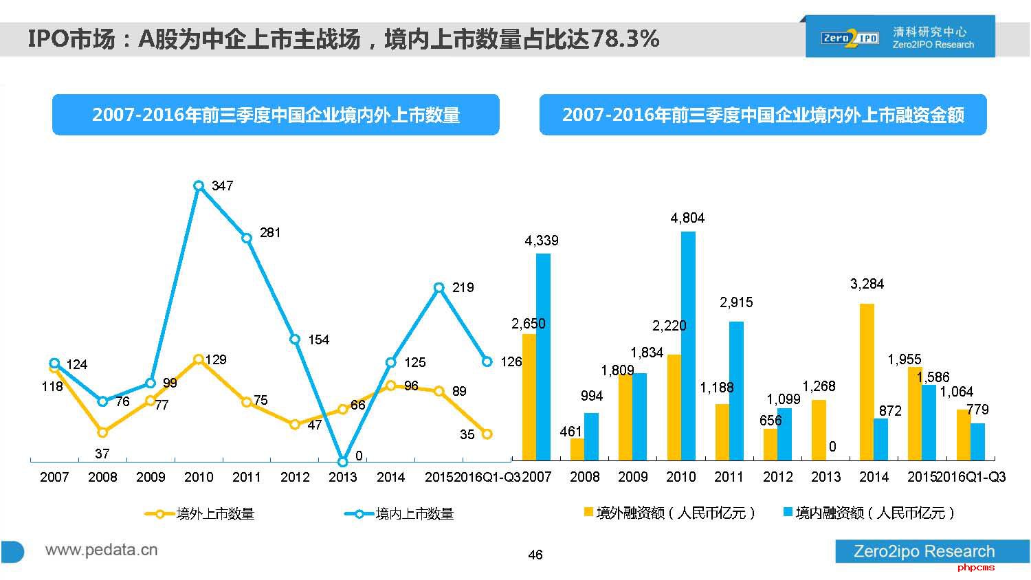 2016年前三季度中国股权投资市场回顾与展望