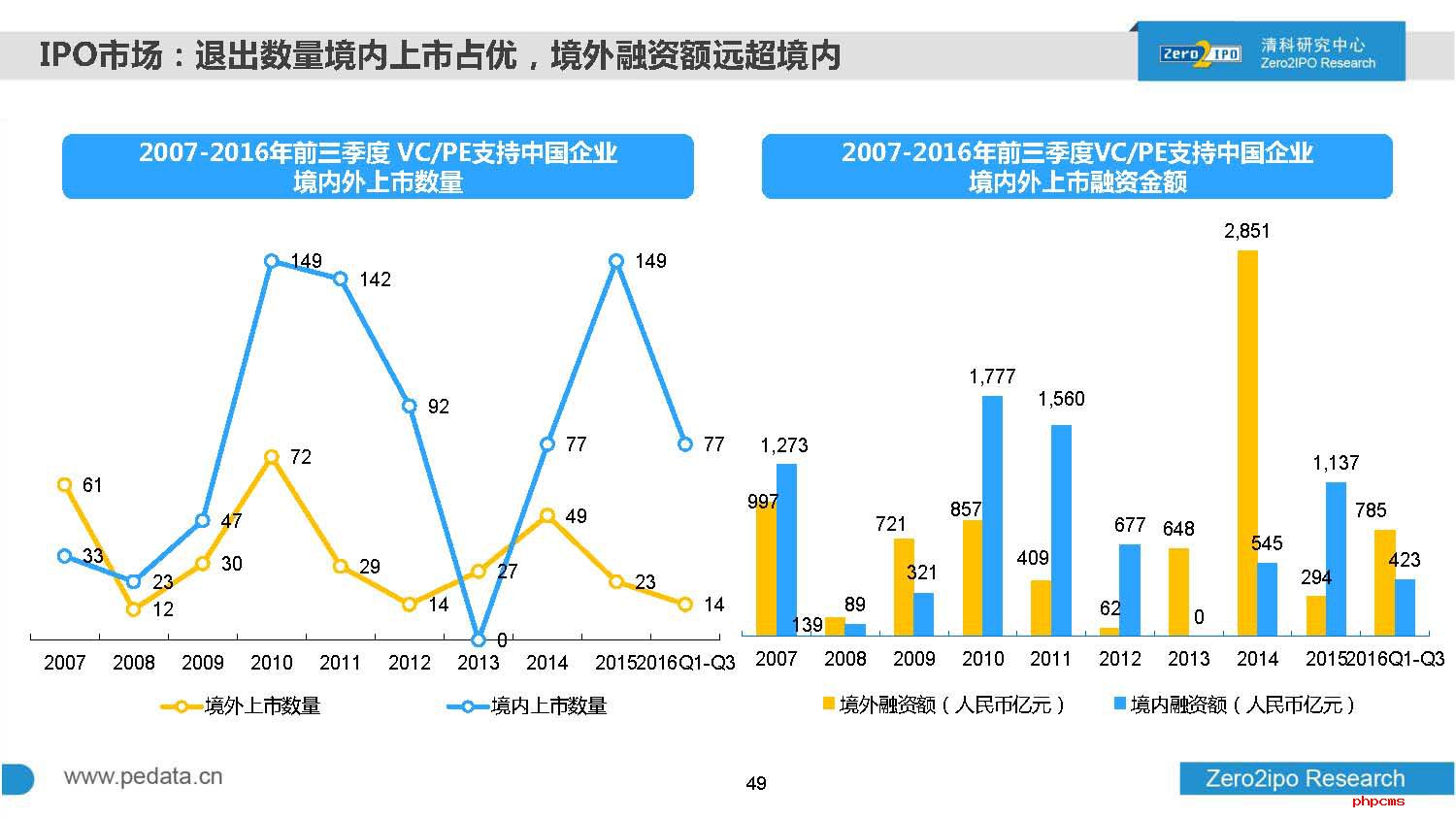 2016年前三季度中国股权投资市场回顾与展望