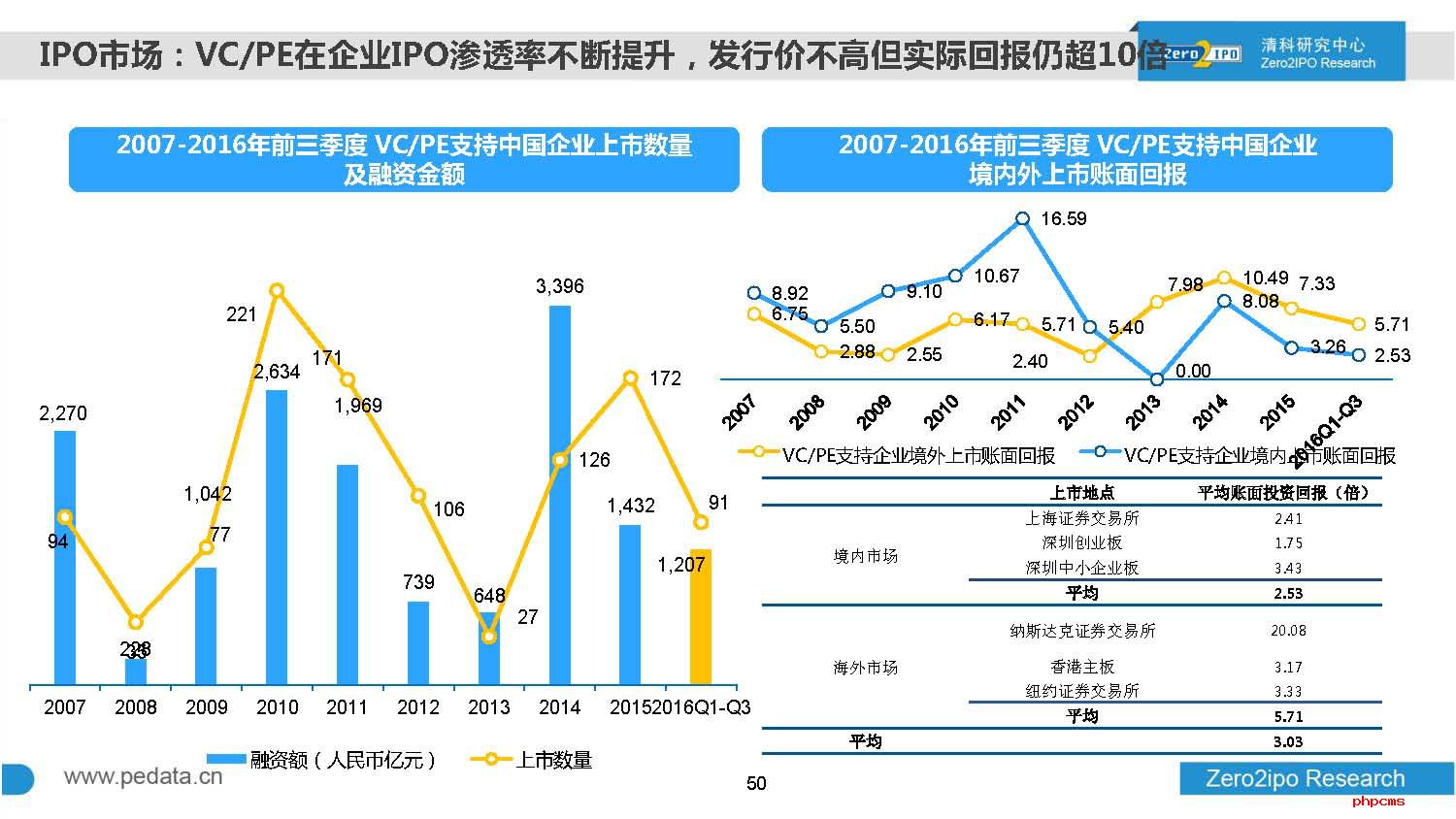 2016年前三季度中国股权投资市场回顾与展望