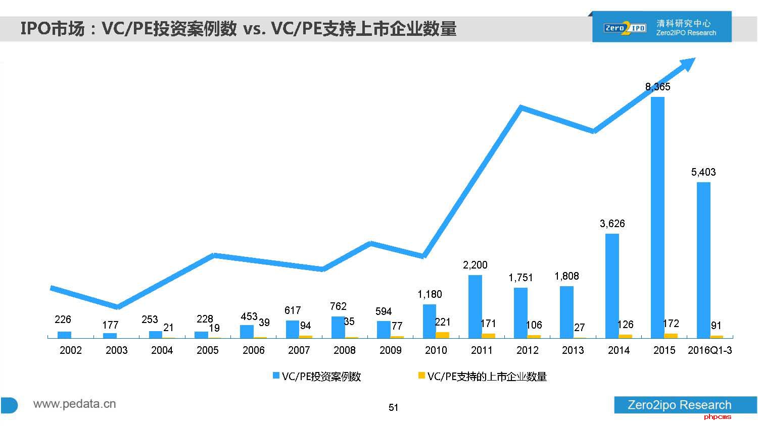 2016年前三季度中国股权投资市场回顾与展望