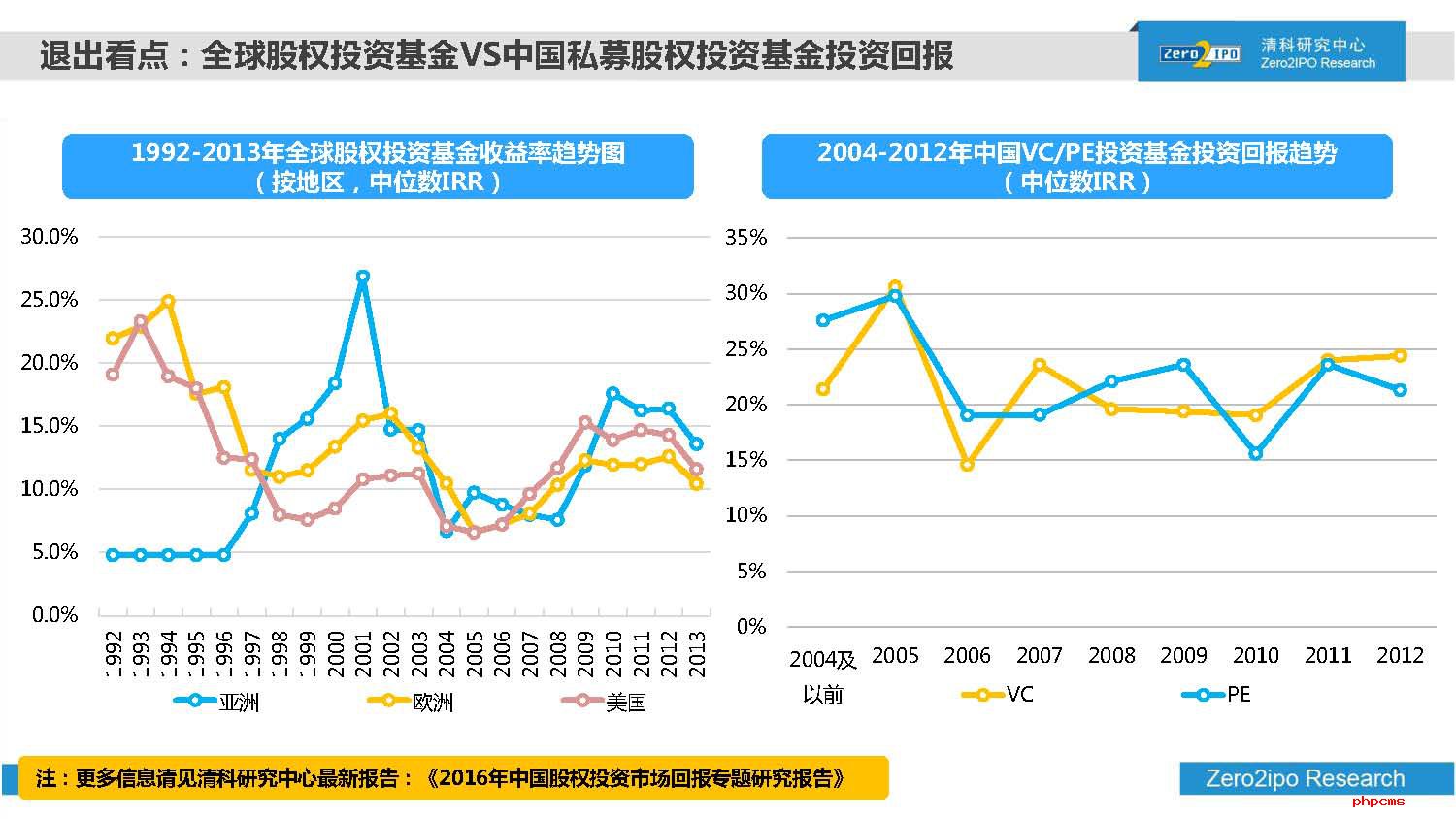 2016年前三季度中国股权投资市场回顾与展望