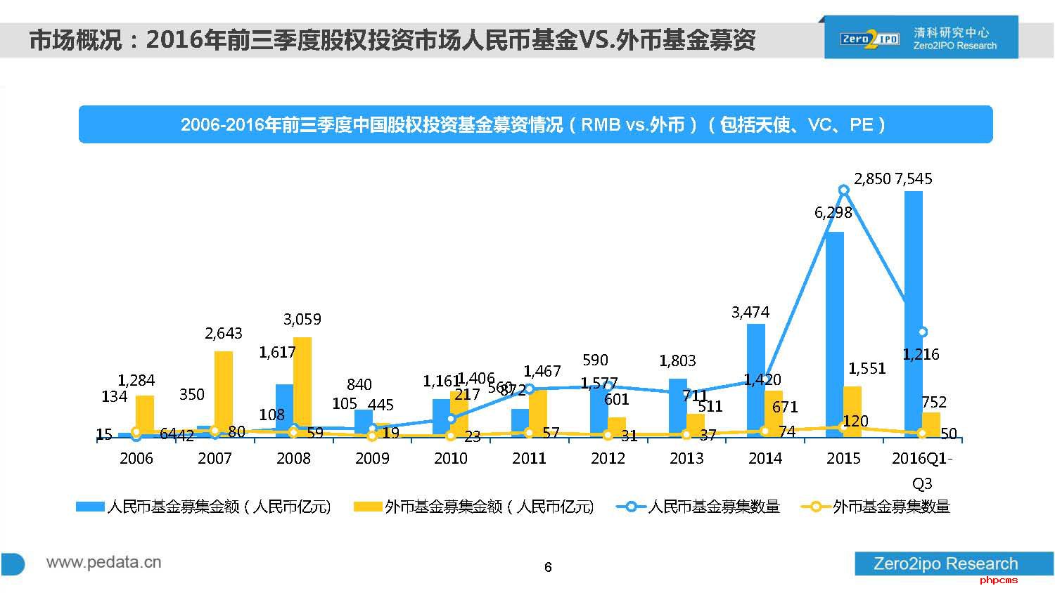 2016年前三季度中国股权投资市场回顾与展望