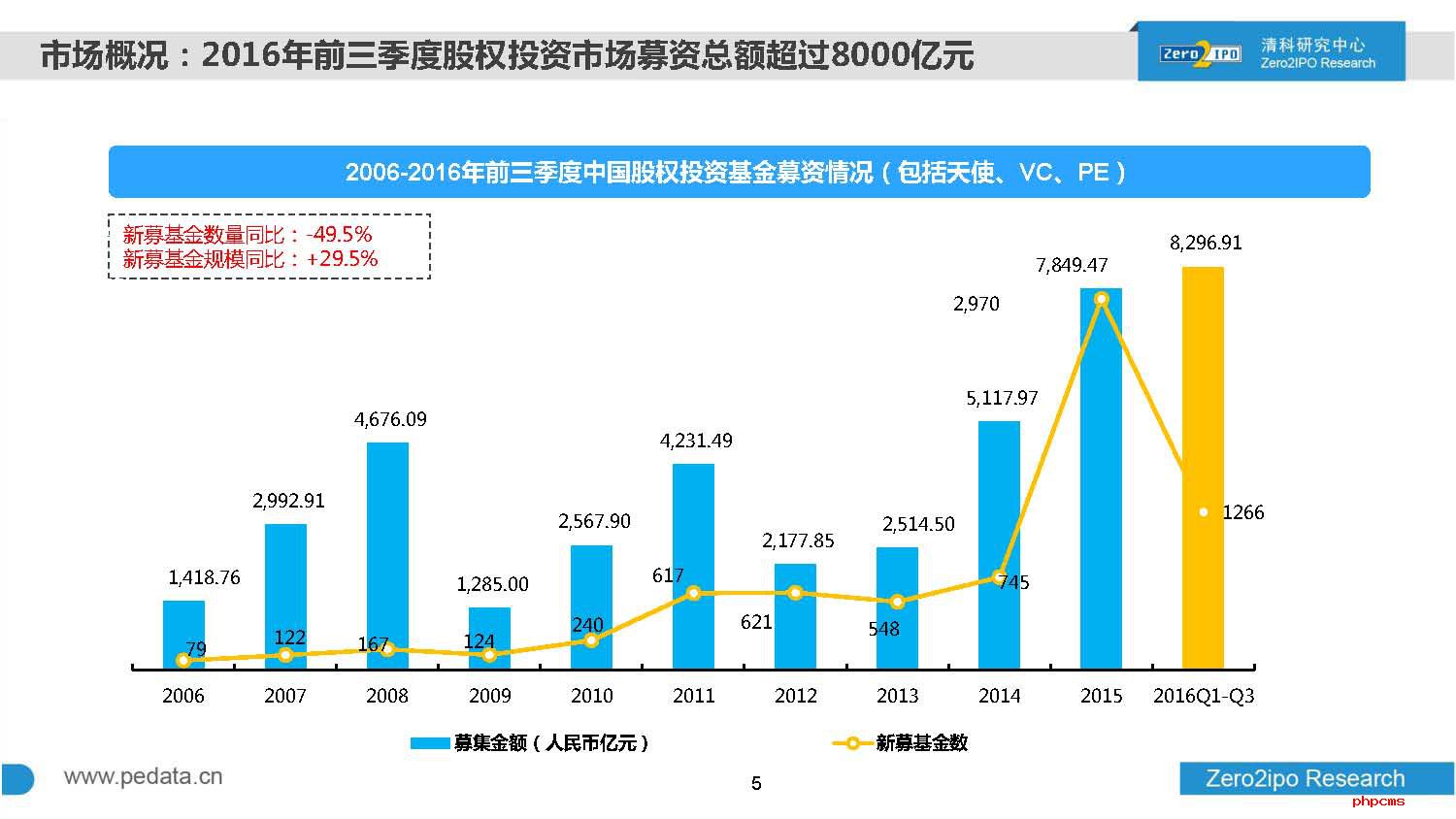 2016年前三季度中国股权投资市场回顾与展望