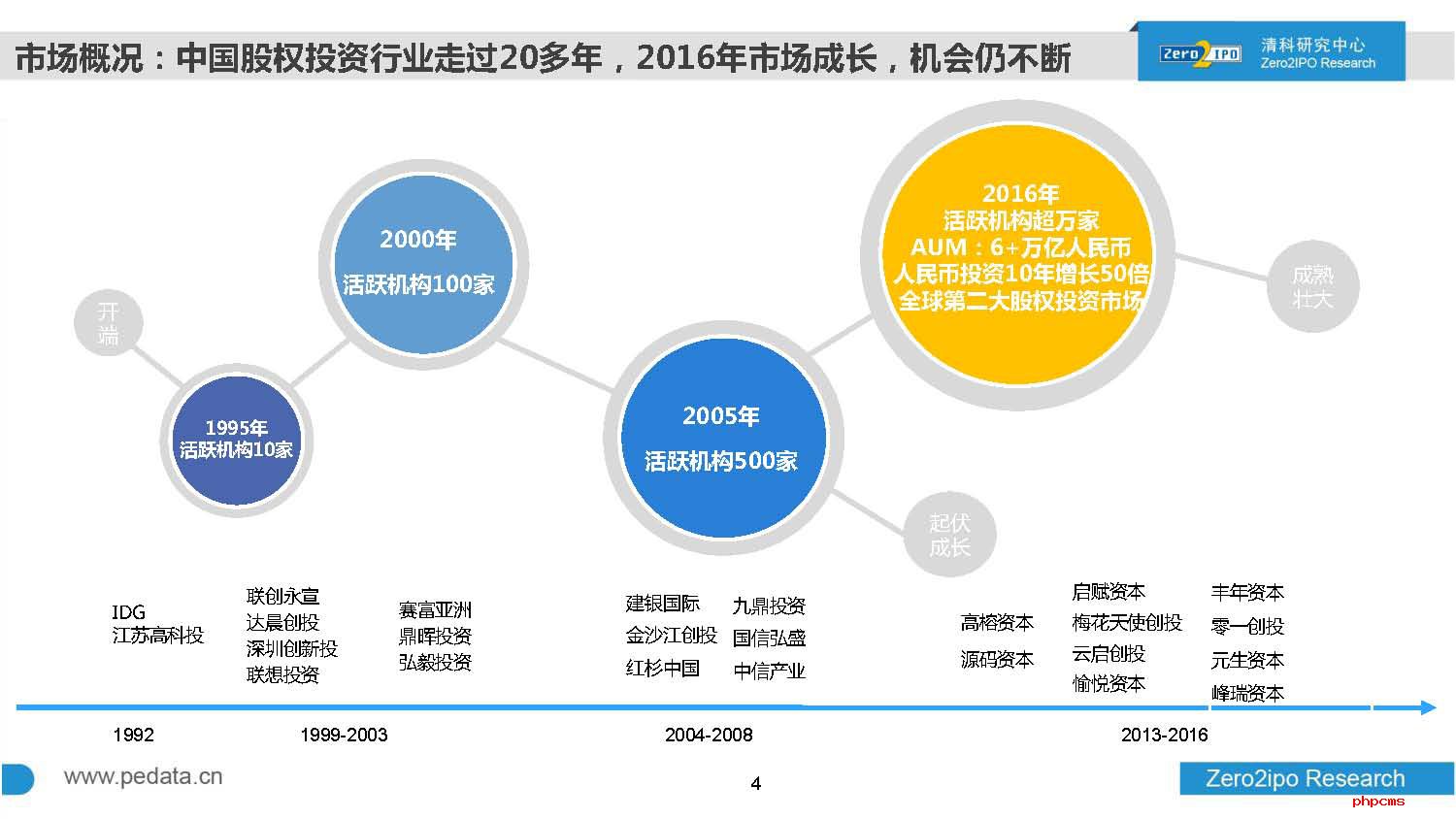 2016年前三季度中国股权投资市场回顾与展望