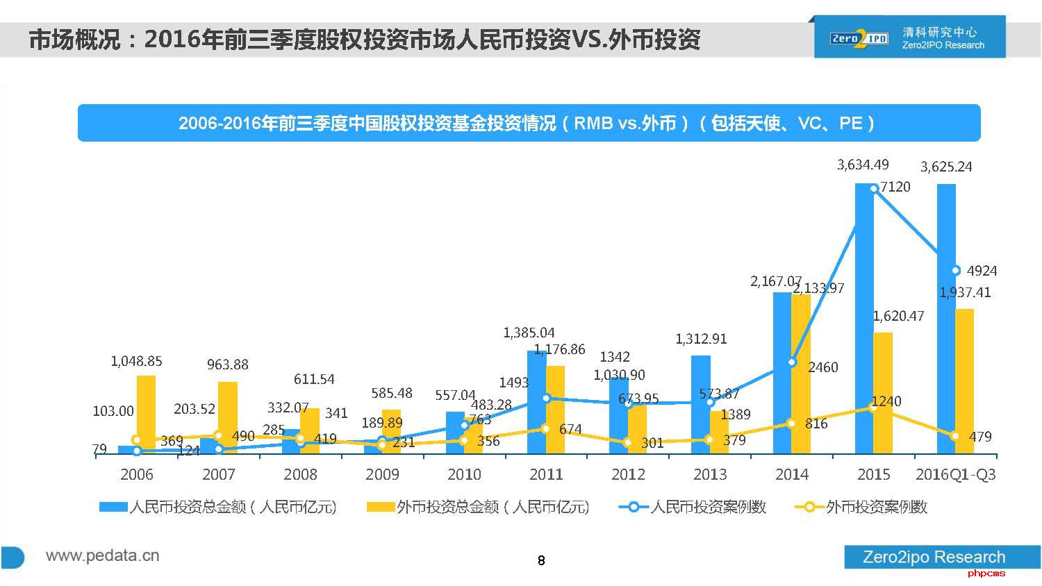 2016年前三季度中国股权投资市场回顾与展望