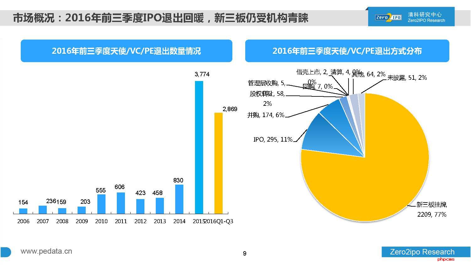 2016年前三季度中国股权投资市场回顾与展望