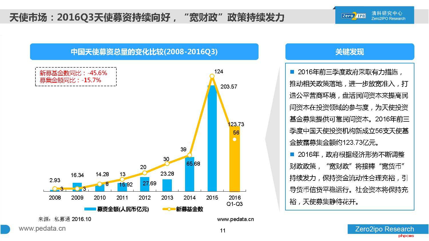 2016年前三季度中国股权投资市场回顾与展望