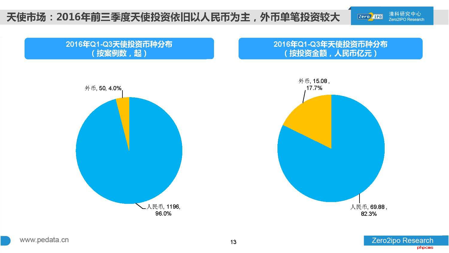 2016年前三季度中国股权投资市场回顾与展望