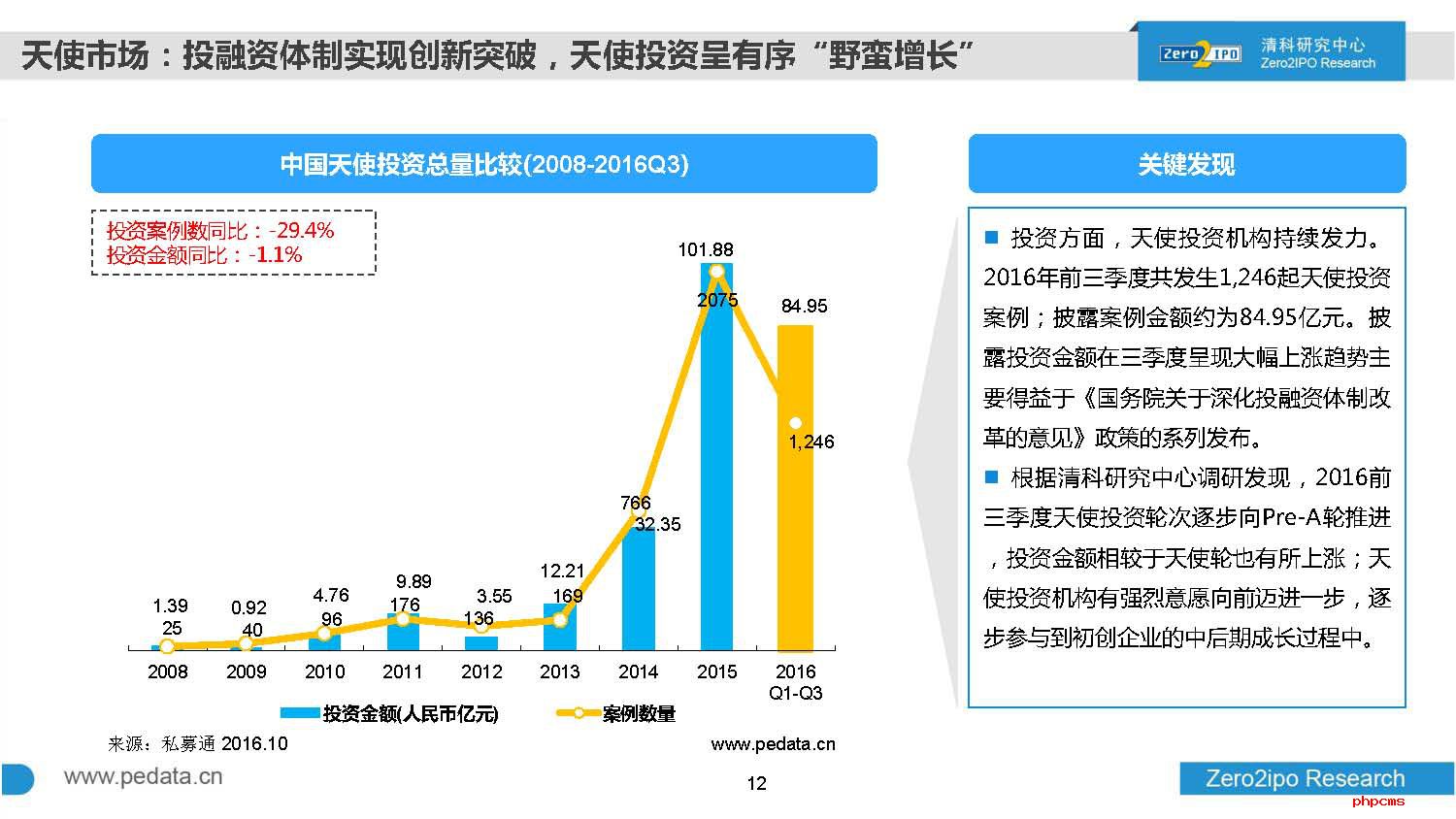 2016年前三季度中国股权投资市场回顾与展望